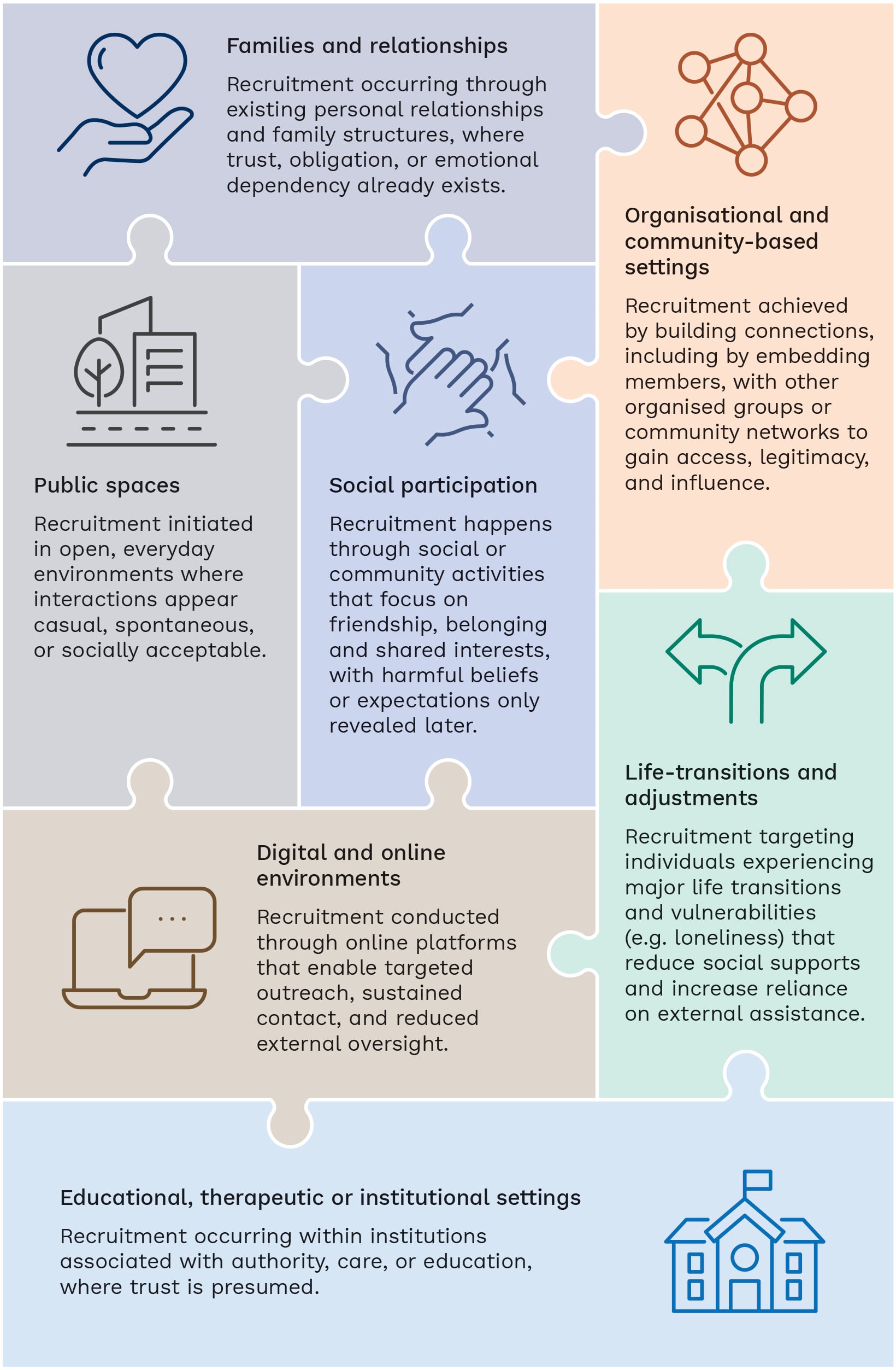 Figure 2.3 Seven common target areas of recruitment into coercive high control groups p. 39.